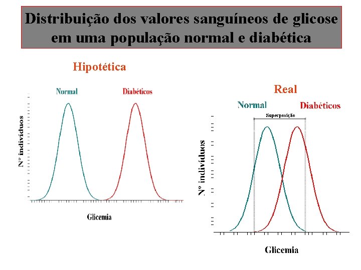 Distribuição dos valores sanguíneos de glicose em uma população normal e diabética Hipotética Real