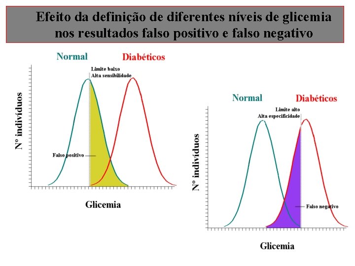 Efeito da definição de diferentes níveis de glicemia nos resultados falso positivo e falso