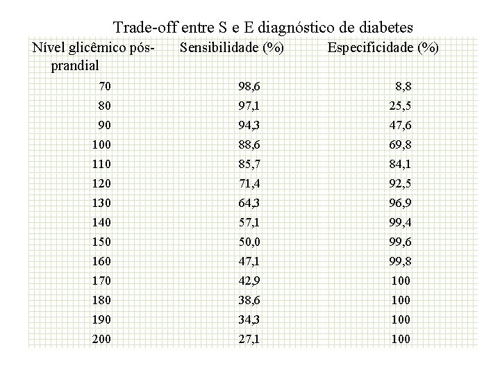 Trade-off entre S e E diagnóstico de diabetes Nível glicêmico pósprandial Sensibilidade (%) Especificidade