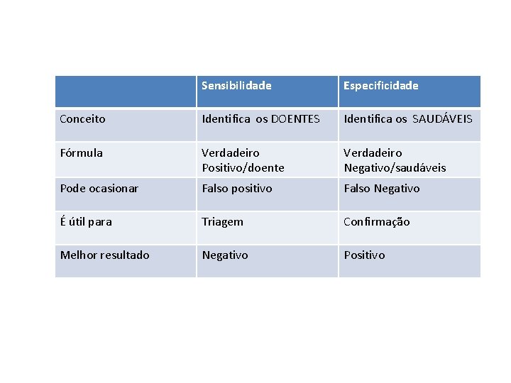 Sensibilidade Especificidade Conceito Identifica os DOENTES Identifica os SAUDÁVEIS Fórmula Verdadeiro Positivo/doente Verdadeiro Negativo/saudáveis