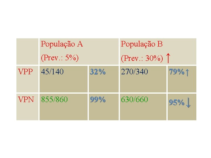 VPP População A População B (Prev. : 5%) (Prev. : 30%) ↑ 45/140 VPN
