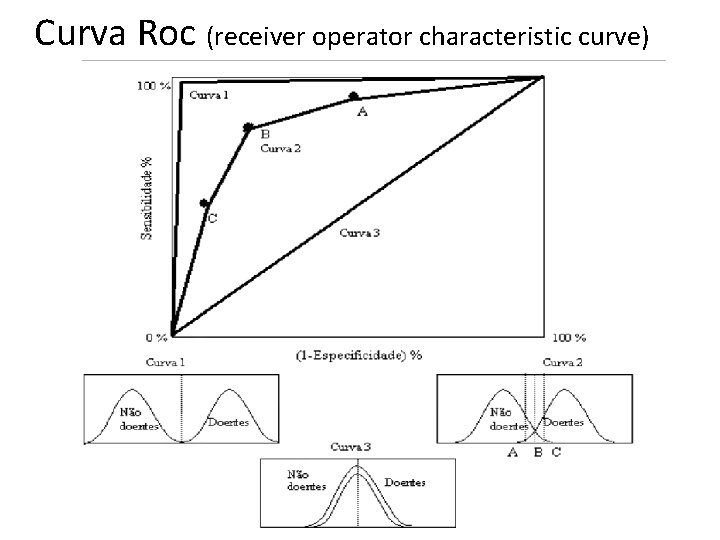 Curva Roc (receiver operator characteristic curve) 