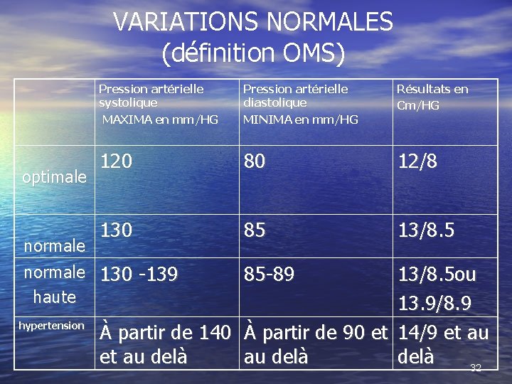 VARIATIONS NORMALES (définition OMS) optimale Pression artérielle systolique MAXIMA en mm/HG Pression artérielle diastolique