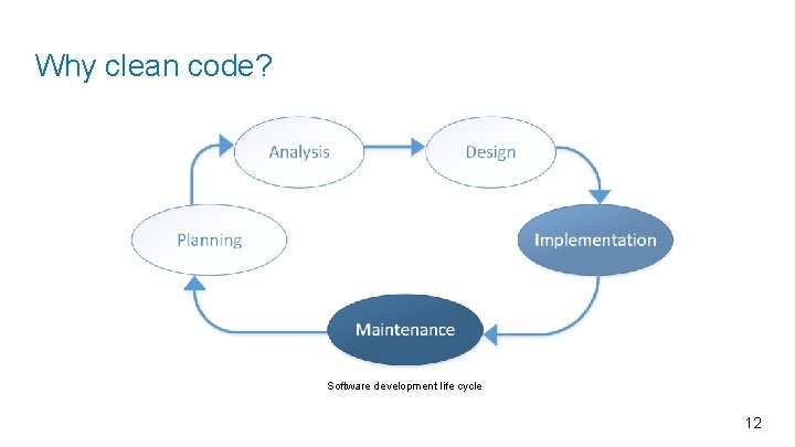 Why clean code? Software development life cycle 12 