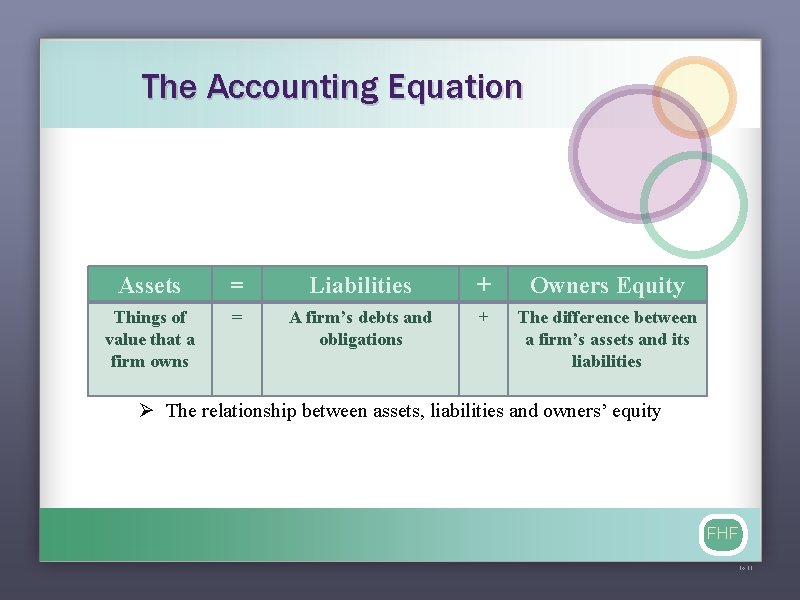 The Accounting Equation Assets = Liabilities + Owners Equity Things of value that a