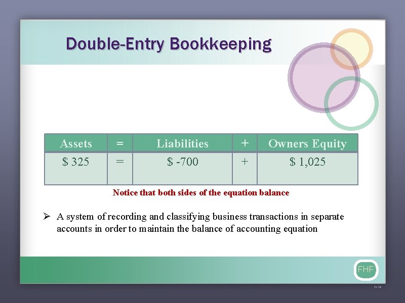 Double-Entry Bookkeeping Assets $ 325 = = Liabilities $ -700 + + Owners Equity