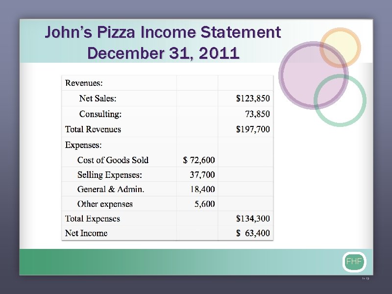 John’s Pizza Income Statement December 31, 2011 FHF 14 -19 