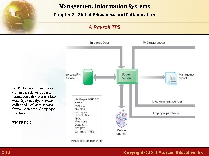 Management Information Systems Chapter 2: Global E-business and Collaboration A Payroll TPS A TPS