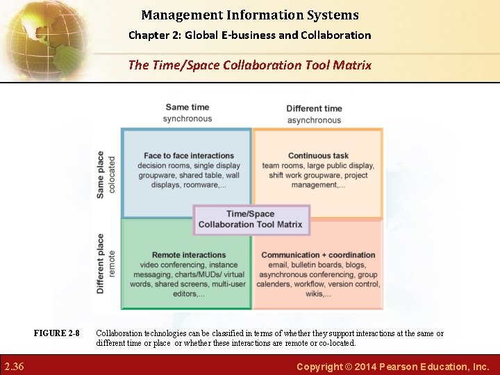 Management Information Systems Chapter 2: Global E-business and Collaboration The Time/Space Collaboration Tool Matrix