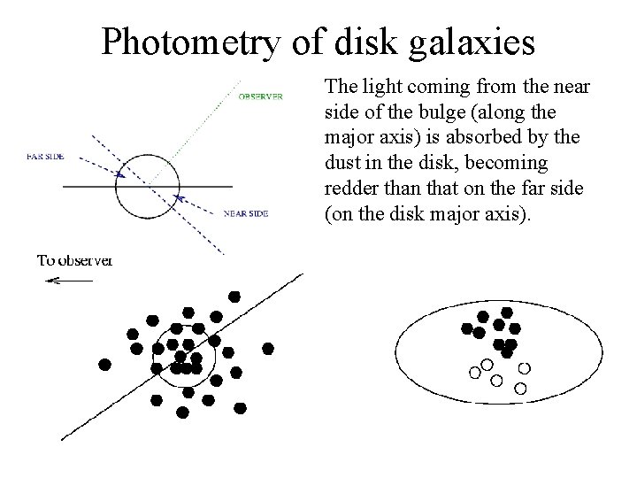 Photometry of disk galaxies The light coming from the near side of the bulge