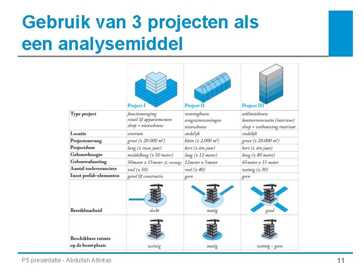 Gebruik van 3 projecten als een analysemiddel P 5 presentatie - Abdullah Altintas 11