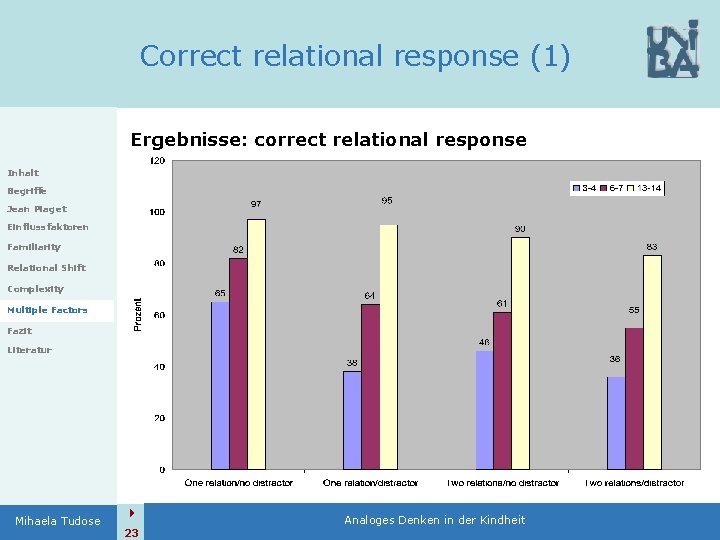 Correct relational response (1) Ergebnisse: correct relational response Inhalt Begriffe Jean Piaget Einflussfaktoren Familiarity