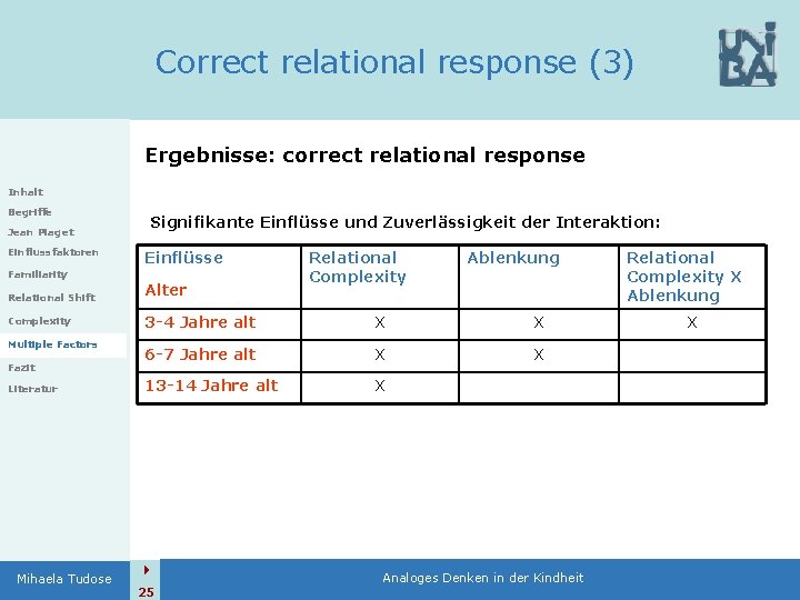 Correct relational response (3) Ergebnisse: correct relational response Inhalt Begriffe Jean Piaget Einflussfaktoren Familiarity