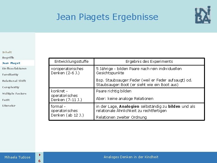 Jean Piagets Ergebnisse Inhalt Begriffe Entwicklungsstuffe Jean Piaget voroperatorisches Denken (2 -6 J. )