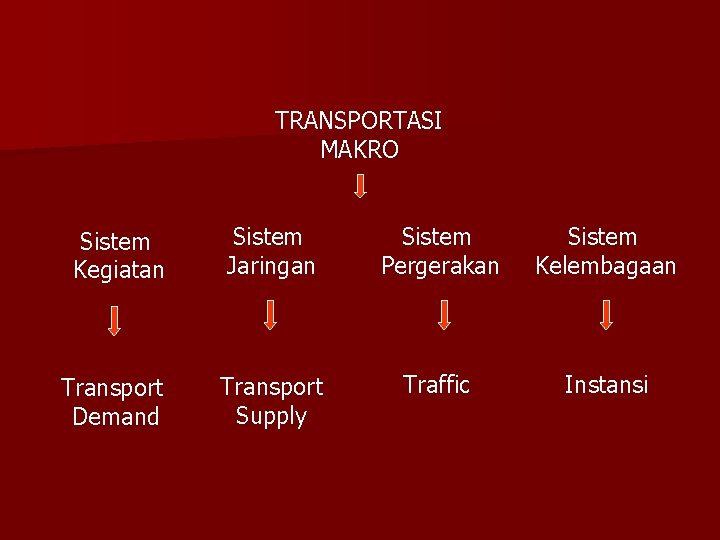 TRANSPORTASI MAKRO Sistem Kegiatan Sistem Jaringan Sistem Pergerakan Sistem Kelembagaan Transport Demand Transport Supply