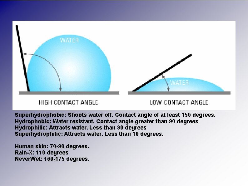 Superhydrophobic: Shoots water off. Contact angle of at least 150 degrees. Hydrophobic: Water resistant.