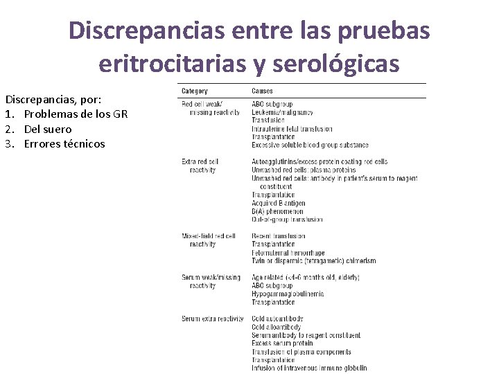 Discrepancias entre las pruebas eritrocitarias y serológicas Discrepancias, por: 1. Problemas de los GR