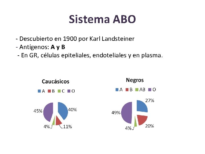 Sistema ABO - Descubierto en 1900 por Karl Landsteiner - Antígenos: A y B