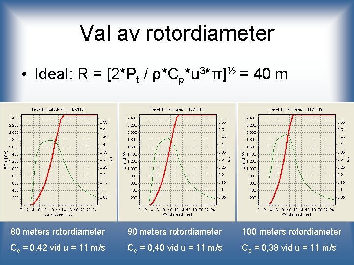 Val av rotordiameter • Ideal: R = [2*Pt / ρ*Cp*u 3*π]½ = 40 m