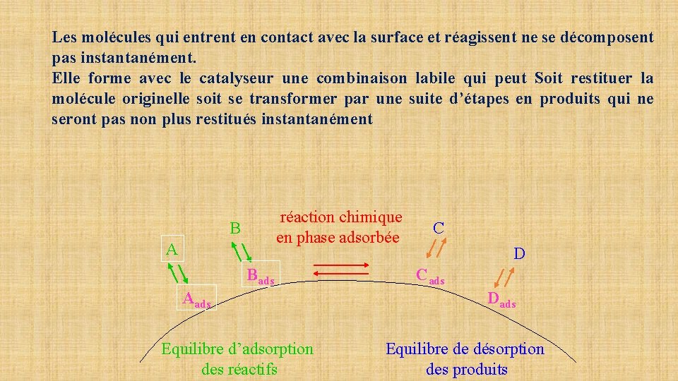 Les molécules qui entrent en contact avec la surface et réagissent ne se décomposent