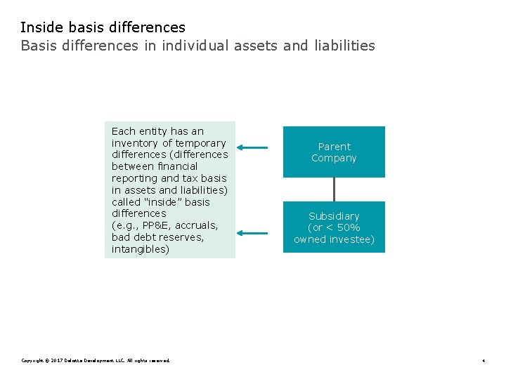 Inside basis differences Basis differences in individual assets and liabilities Each entity has an
