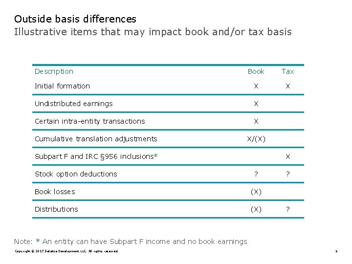 Outside basis differences Illustrative items that may impact book and/or tax basis Description Book