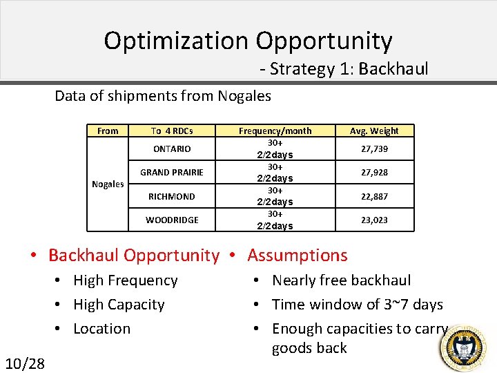 Optimization Opportunity - Strategy 1: Backhaul Data of shipments from Nogales From To 4