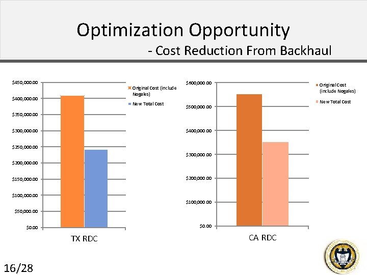 Optimization Opportunity - Cost Reduction From Backhaul $450, 000. 00 Original Cost (include Nogales)