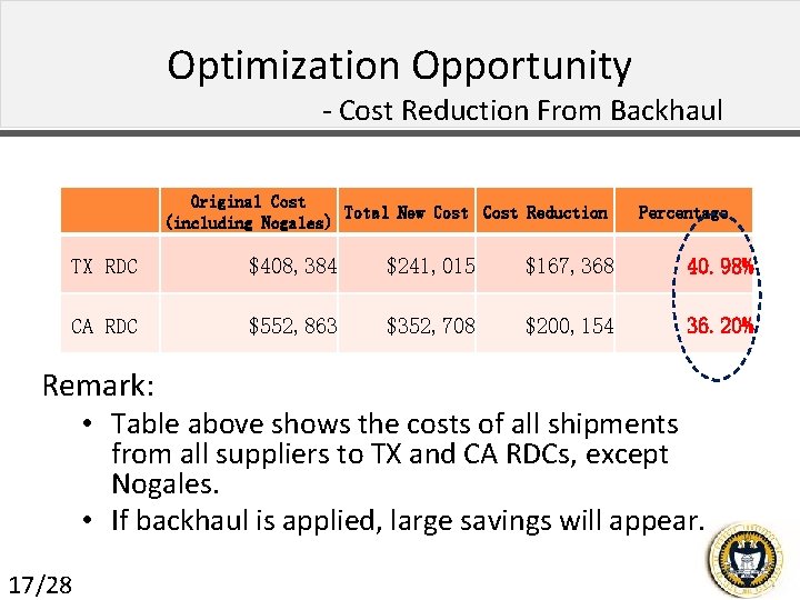 Optimization Opportunity - Cost Reduction From Backhaul Original Cost Total New Cost Reduction (including