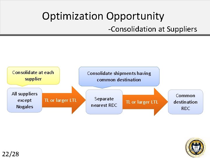 Optimization Opportunity -Consolidation at Suppliers Consolidate at each supplier All suppliers except Nogales 22/28