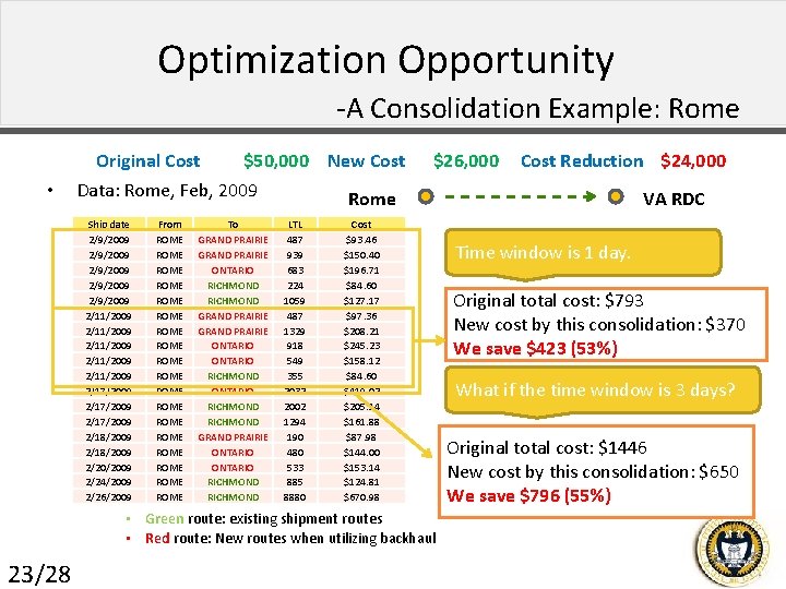 Optimization Opportunity -A Consolidation Example: Rome Original Cost • $50, 000 New Cost Data: