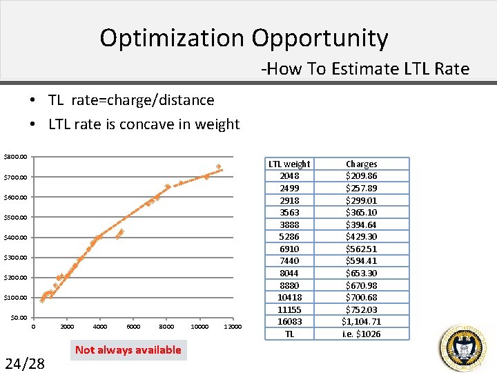 Optimization Opportunity -How To Estimate LTL Rate • TL rate=charge/distance • LTL rate is