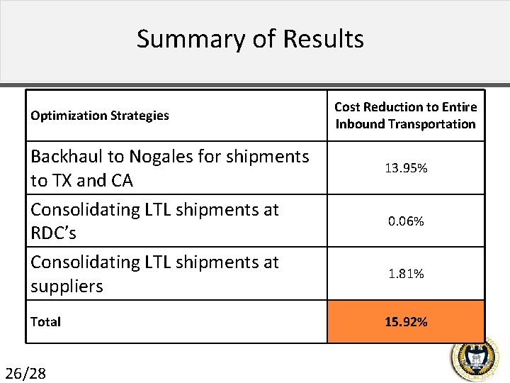 Summary of Results Optimization Strategies Backhaul to Nogales for shipments to TX and CA