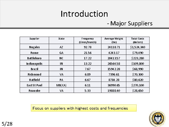 Introduction - Major Suppliers Supplier State Frequency (times/month) Average Weight (lbs) Total Costs (dollars)