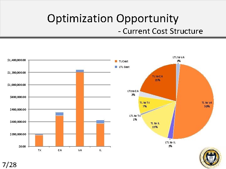 Optimization Opportunity - Current Cost Structure $1, 400, 000. 00 LTL to VA 2%