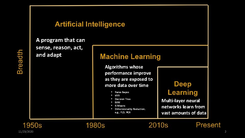 A program that can sense, reason, act, and adapt Algorithms whose performance improve as