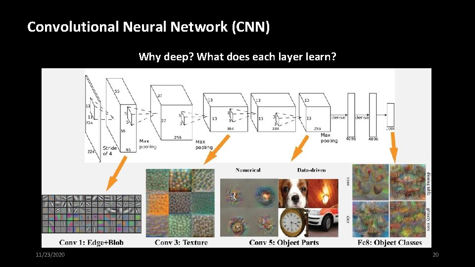 Convolutional Neural Network (CNN) Why deep? What does each layer learn? 11/23/2020 20 