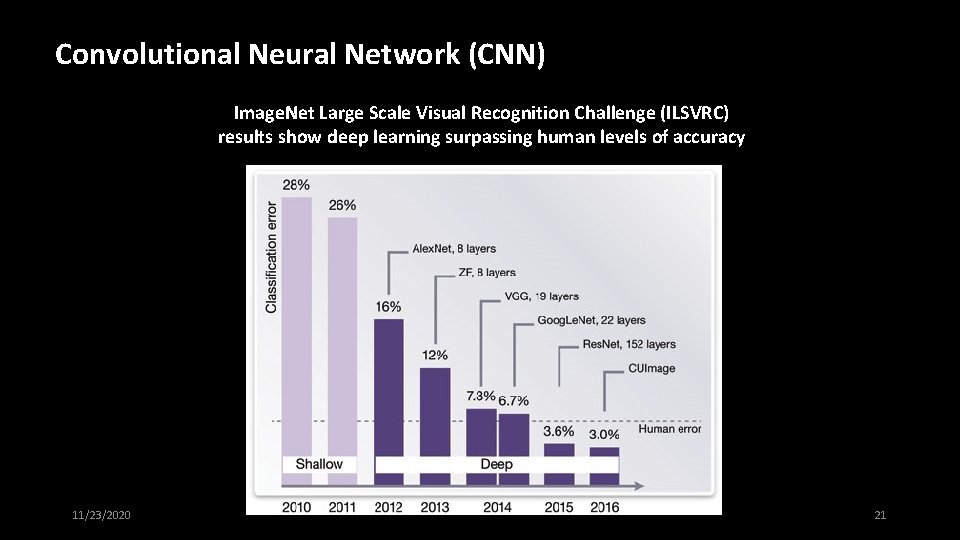 Convolutional Neural Network (CNN) Image. Net Large Scale Visual Recognition Challenge (ILSVRC) results show