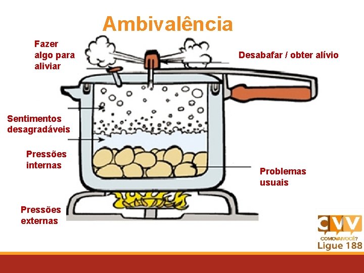 Ambivalência Fazer algo para aliviar Desabafar / obter alívio Sentimentos desagradáveis Pressões internas Pressões