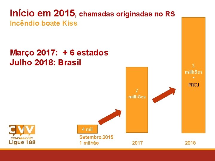 Início em 2015, chamadas originadas no RS Incêndio boate Kiss Março 2017: + 6