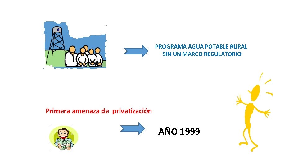 PROGRAMA AGUA POTABLE RURAL SIN UN MARCO REGULATORIO Primera amenaza de privatización AÑO 1999