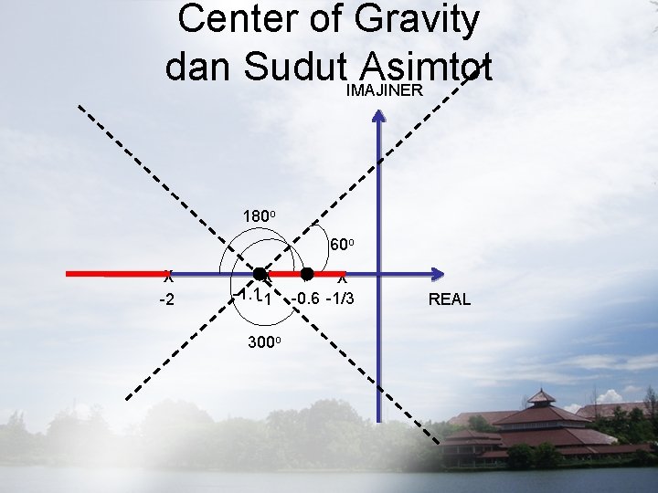 Center of Gravity dan Sudut. IMAJINER Asimtot 180 o 60 o X -2 X