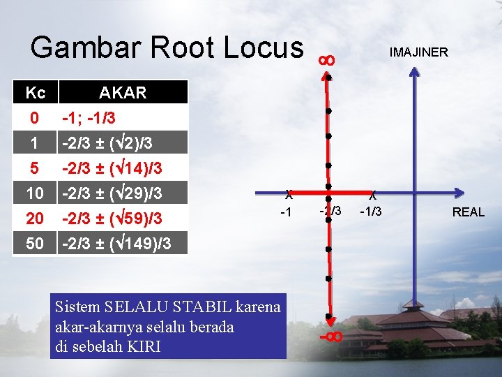 Gambar Root Locus Kc 0 1 5 10 20 50 AKAR -1; -1/3 -2/3