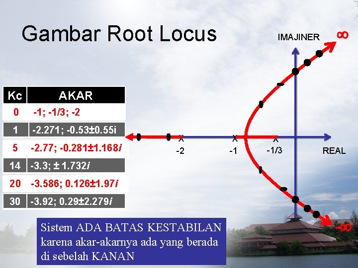 Gambar Root Locus Kc IMAJINER AKAR 0 -1; -1/3; -2 1 -2. 271; -0.