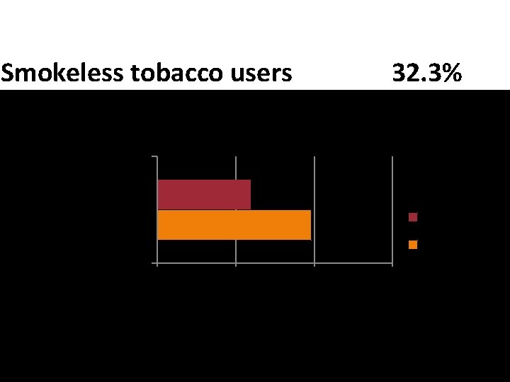 Smokeless tobacco users 32. 3% smokeless tobacco users female 24% male 39. 2% 0.