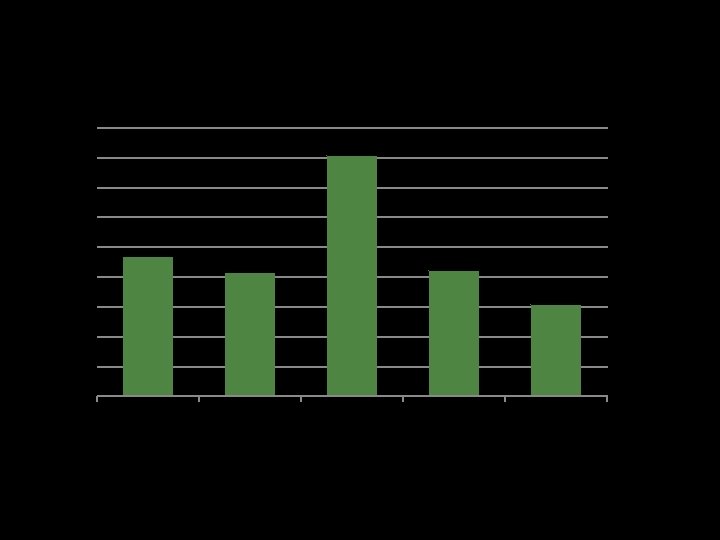 Types of Smokeless tobacco consumed Ghutka (23. 5%) Naswar (20. 8%) Pan (40. 3%)