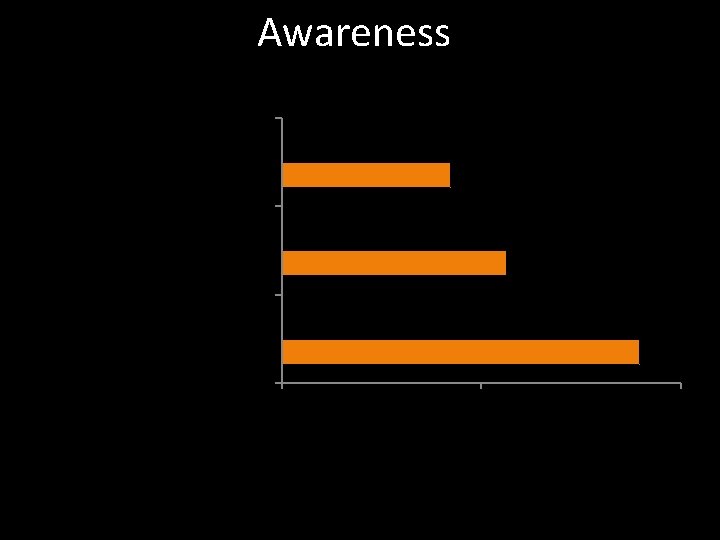 Awareness Less harmful than smoking 42. 2% Tried to quit 56. 4% harmful 89.