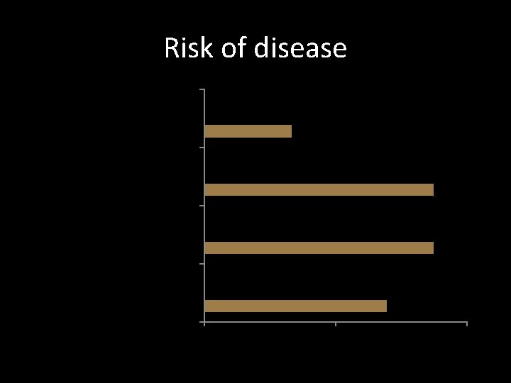 Risk of disease Diarrhea 33. 3% Oral ulcers 87. 2% Cancer 87. 4% Cardiovascular