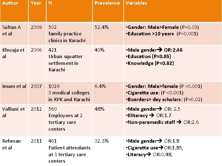 Author Year N Prevalence Variables Sultan A et al 2009 502 family practice clinics