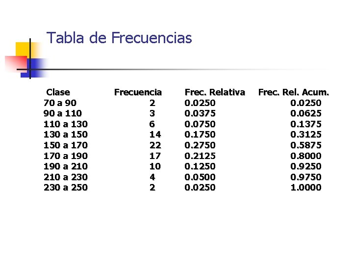 Tabla de Frecuencias Clase 70 a 90 90 a 110 a 130 a 150